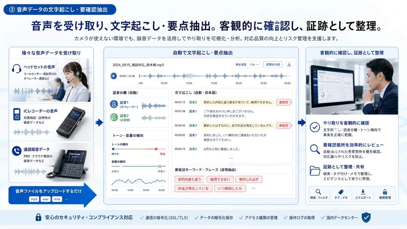 録音データから文字起こし、話者分離、要確認箇所の抽出を行い証跡として整理する流れを示した構成図