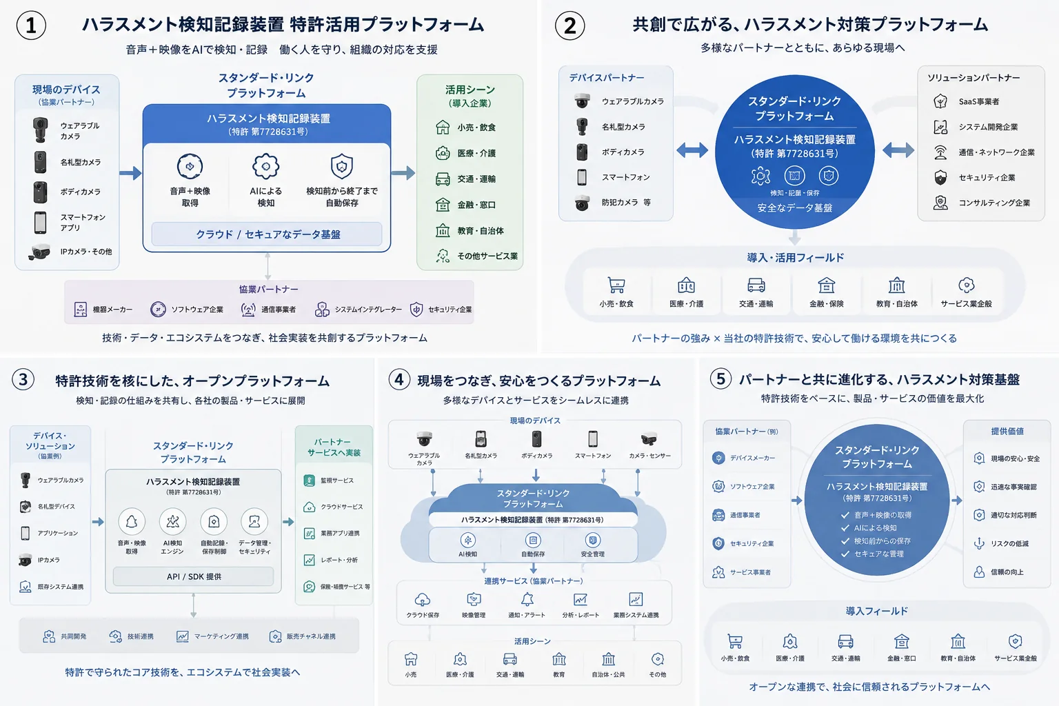複数のカメラや装着型デバイスをAI解析と管理基盤へ接続する構成イメージ