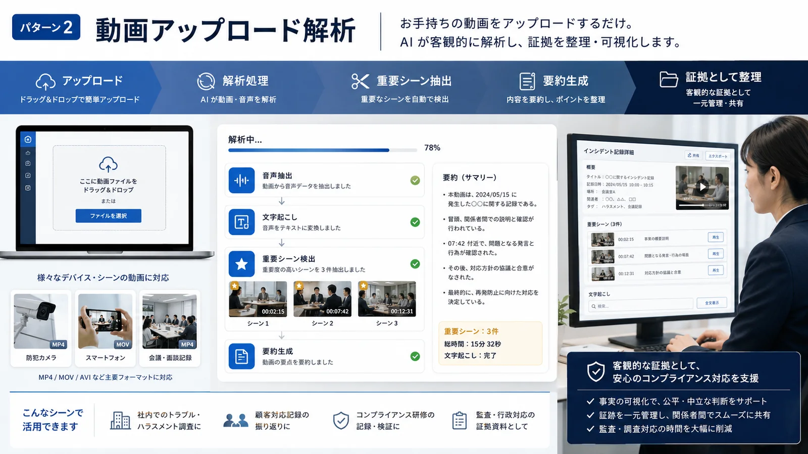 動画をアップロードし、音声抽出・文字起こし・重要シーン検出・要約生成を経て事案として整理する流れを示した構成図
