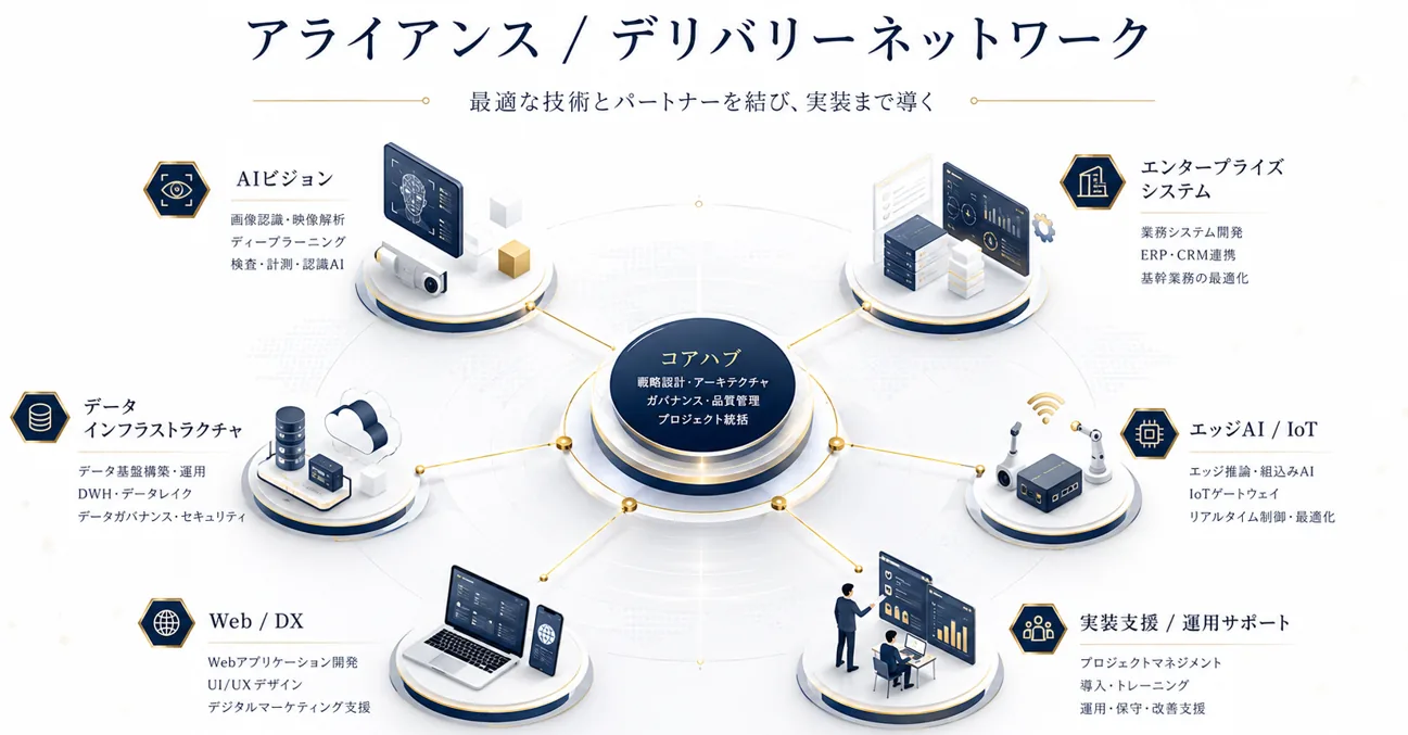 AI開発を支えるアライアンスとデリバリーネットワークのイメージ