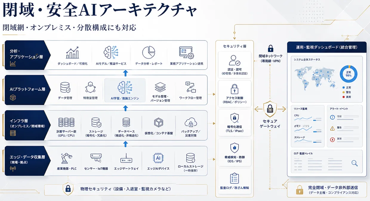 閉域・安全AIアーキテクチャの構成イメージ