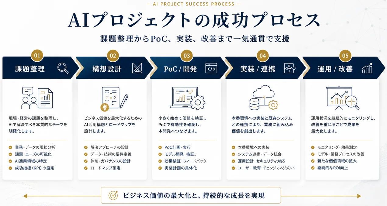 AIプロジェクトの成功プロセスのイメージ
