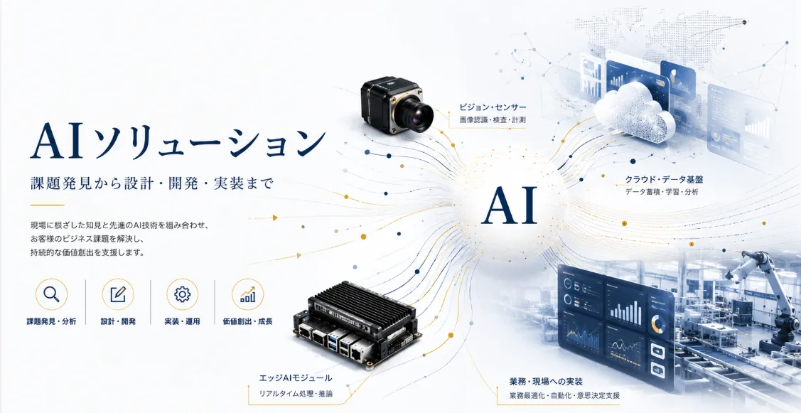 AIソリューションの設計・開発・実装を表す統合イメージ