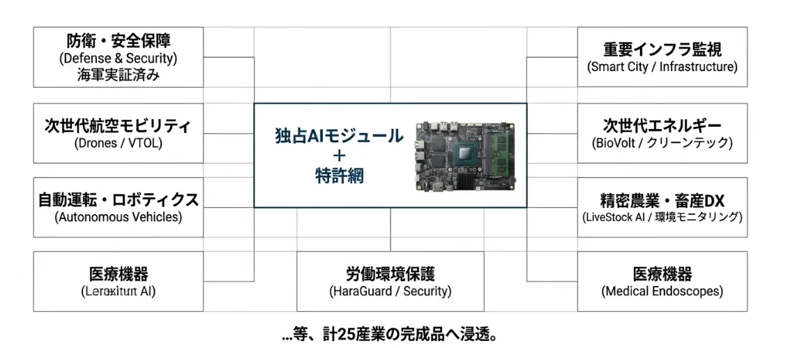 技術と企業をつなぐネットワークのイメージ