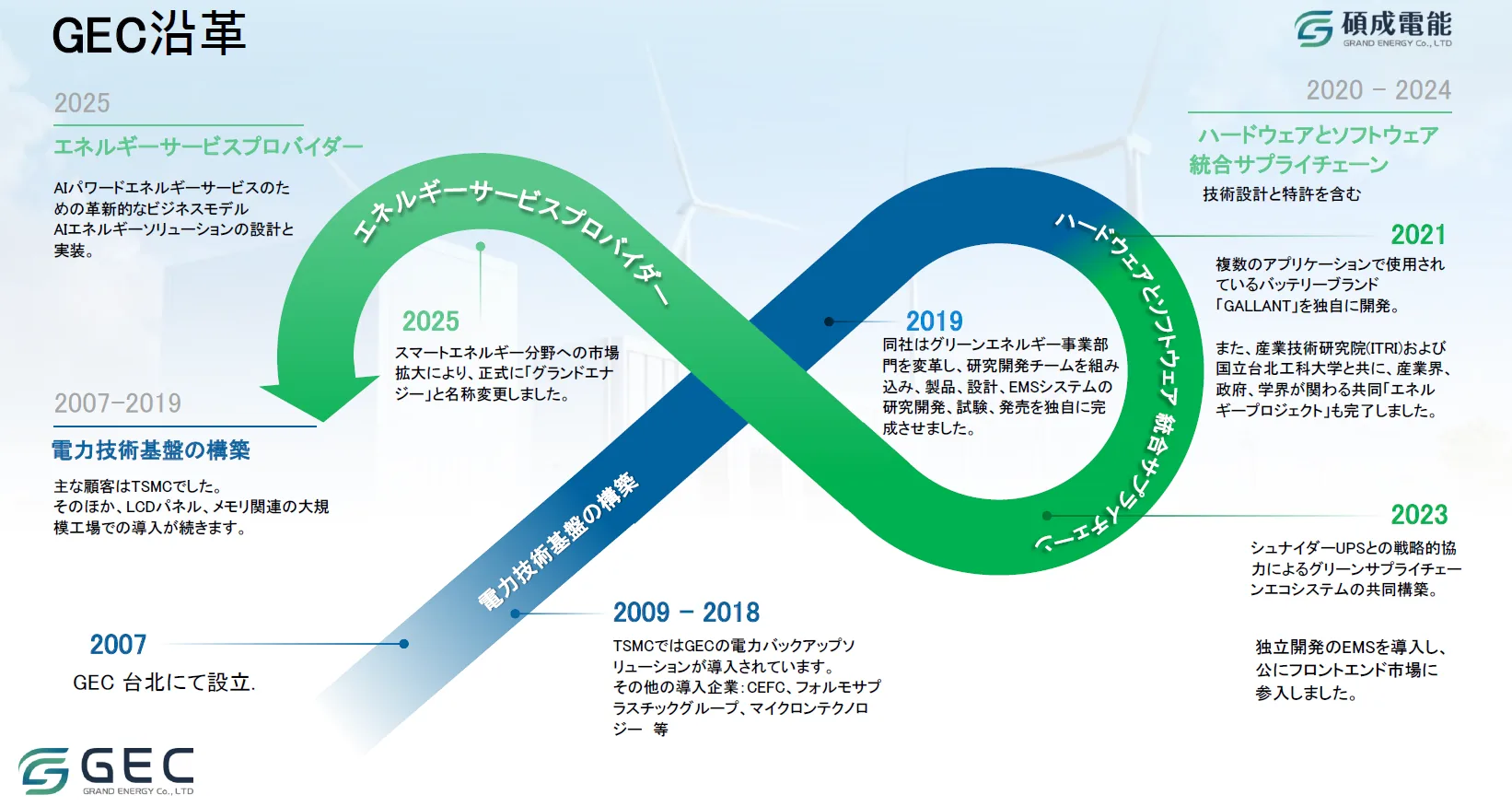 GEC history from establishment in 2007 to AI energy services