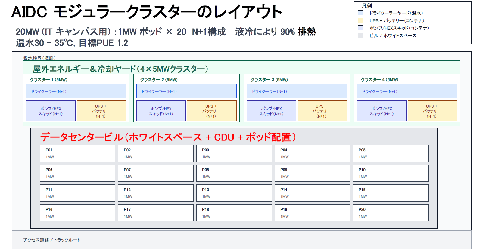 20MW reference configuration arranging twenty 1MW pods into four 5MW clusters