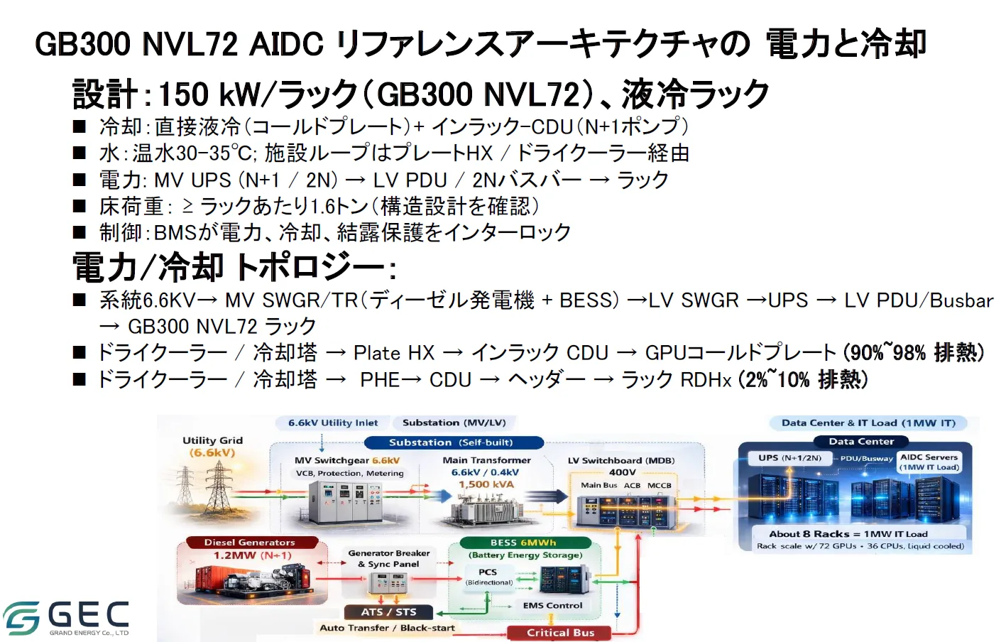 GEC reference power and direct-liquid-cooling connections to 150kW-class AI racks