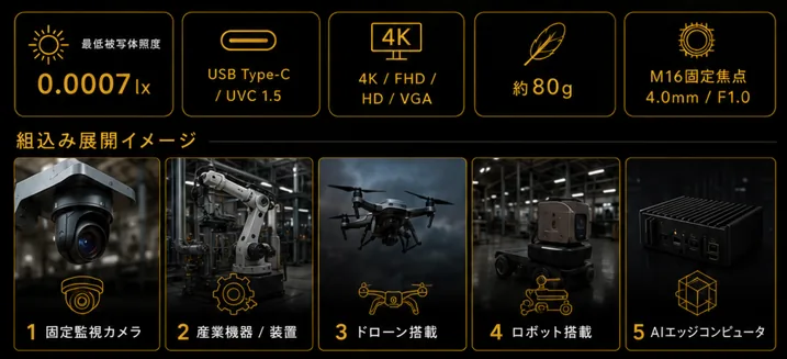 HOLONIC Eyes HE-1の低照度性能、USB Type-C、4K対応、約80g、M16固定焦点レンズと、固定監視カメラ、産業機器、ドローン、ロボット、AIエッジコンピュータへの組込み展開イメージ