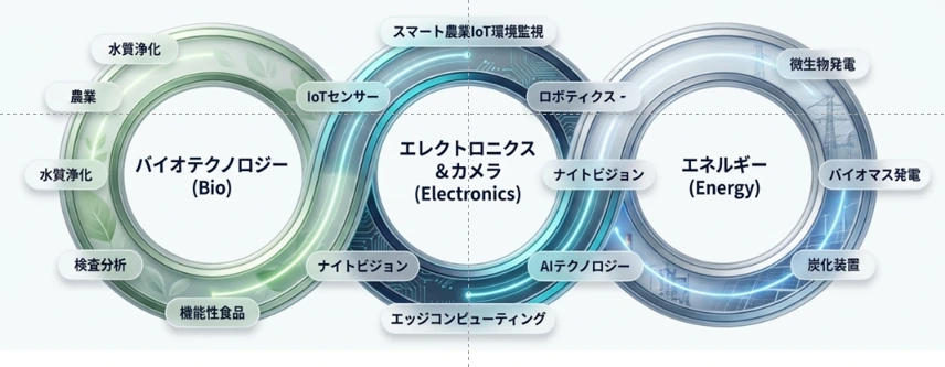 バイオテクノロジー、エレクトロニクスとカメラ、エネルギーをつなぐStandard Linkの事業ドメイン
