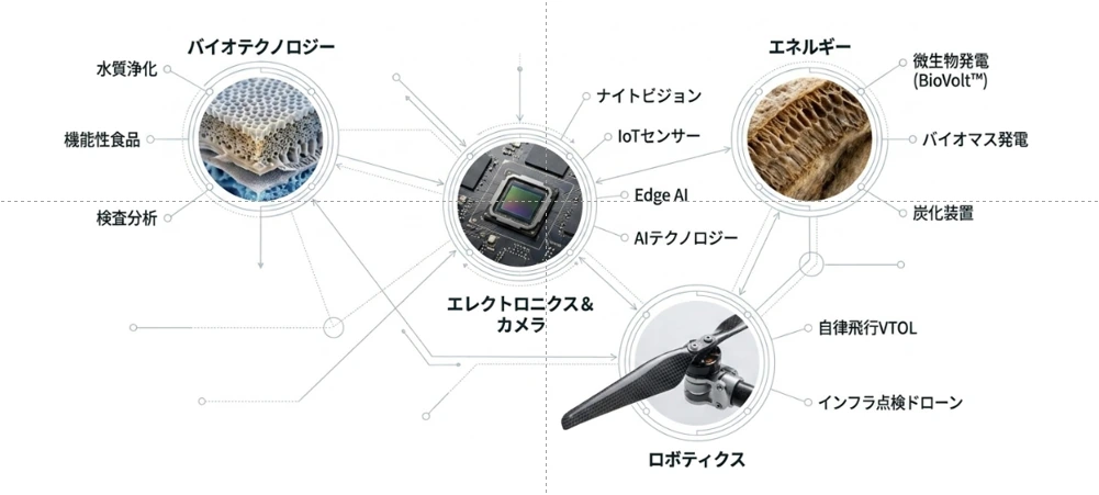 バイオテクノロジー、エレクトロニクス、エネルギー、ロボティクスをつなぐ事業領域