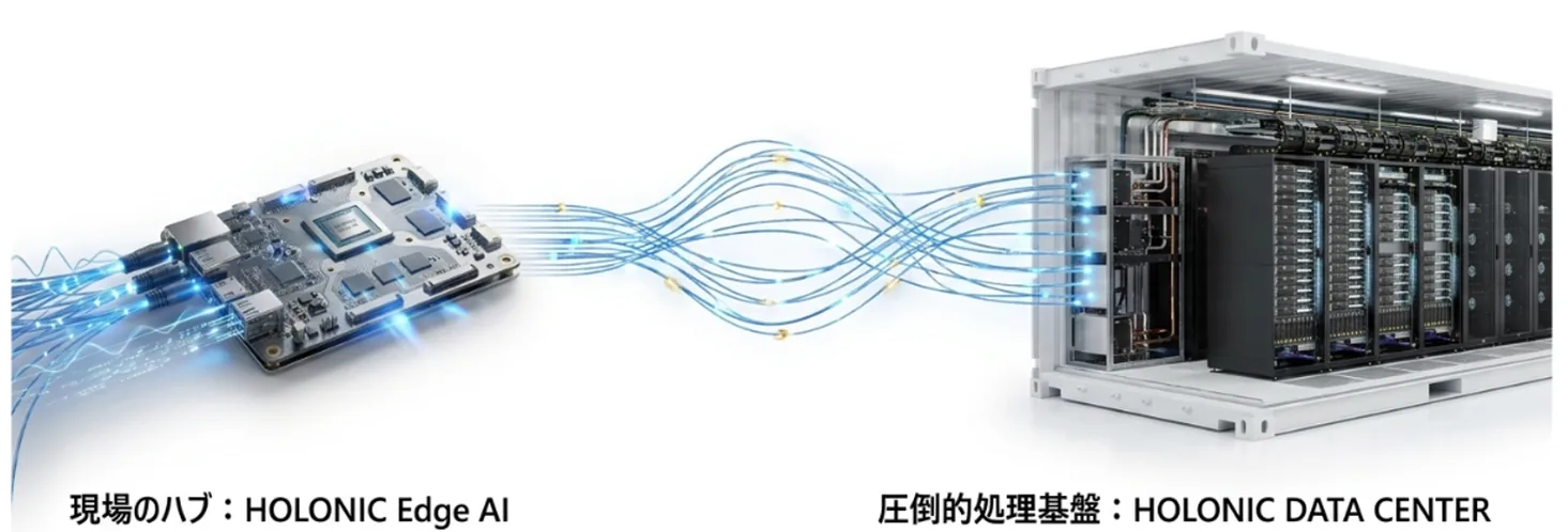 現場のHOLONIC Edge AIからHOLONIC DATA CENTERへ必要な情報を共有し、分散AI基盤として学習と処理へつなぐイメージ