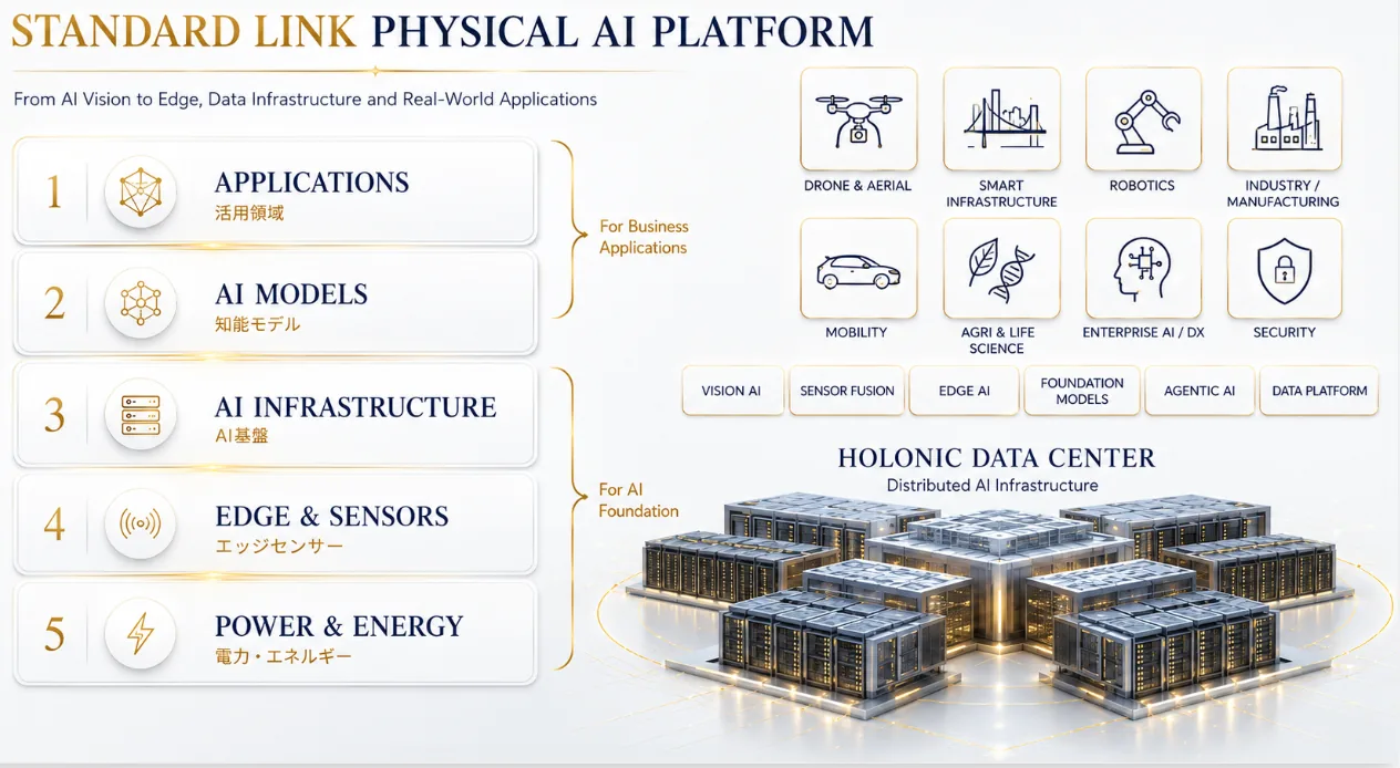 Standard Link Physical AI Platform。AI VisionからEdge、Data Infrastructure、Real-World Applicationsへ、Applications、AI Models、AI Infrastructure、Edge and Sensors、Power and Energyを統合する全体像。
